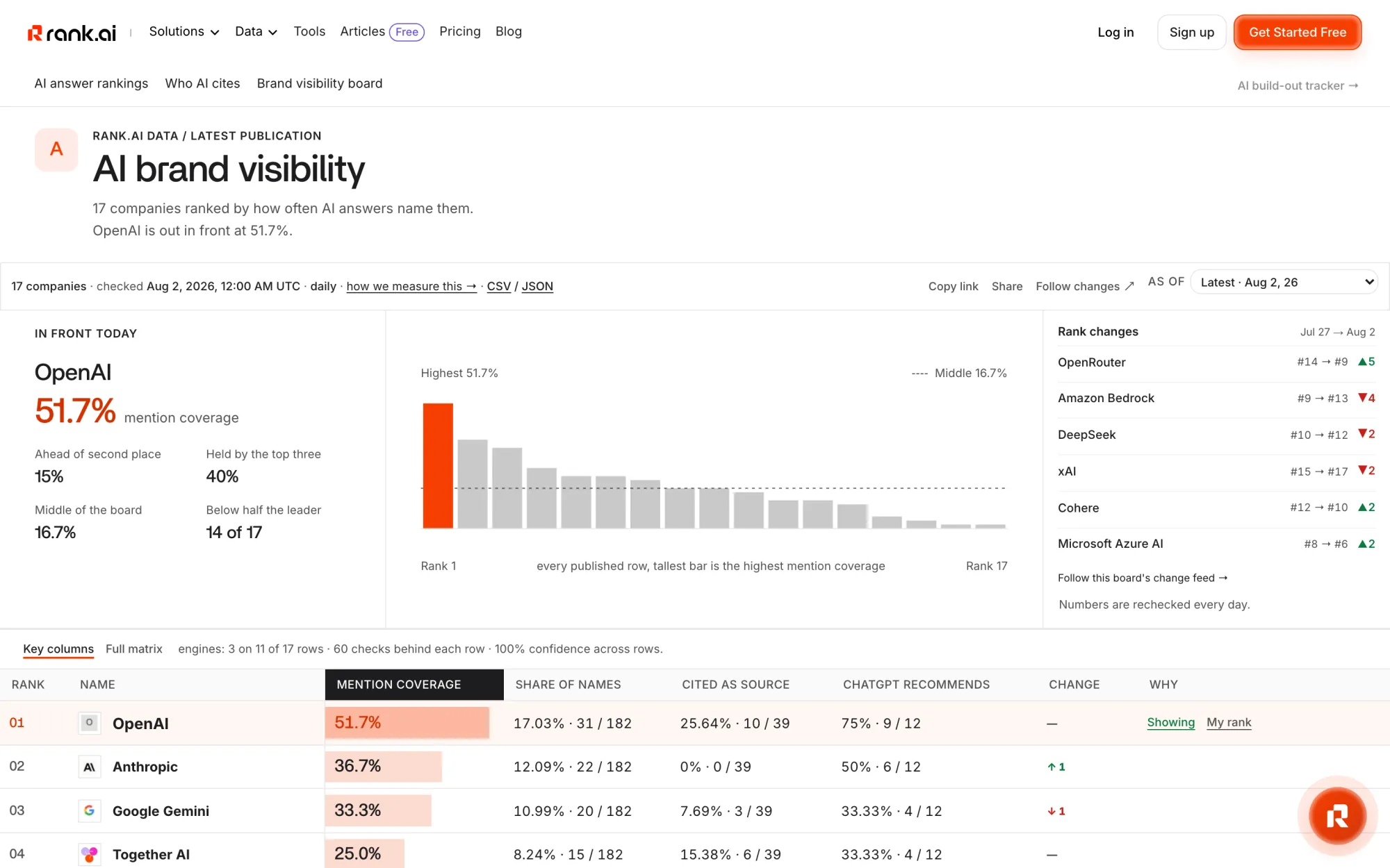 Rank.ai's public AI brand visibility board ranking companies by mention coverage across AI engines